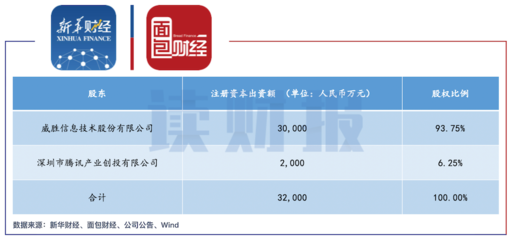 威胜信息动态解析 股东减持、子公司引入腾讯与创投业务的双重博弈
